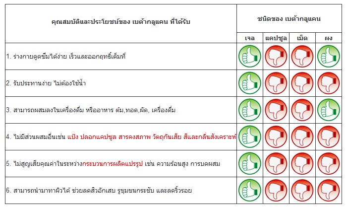 เบต้ากลูแคน betaglucan